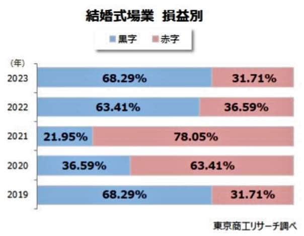 （図表３）結婚式場業　損益別（東京商工リサーチ調べ）