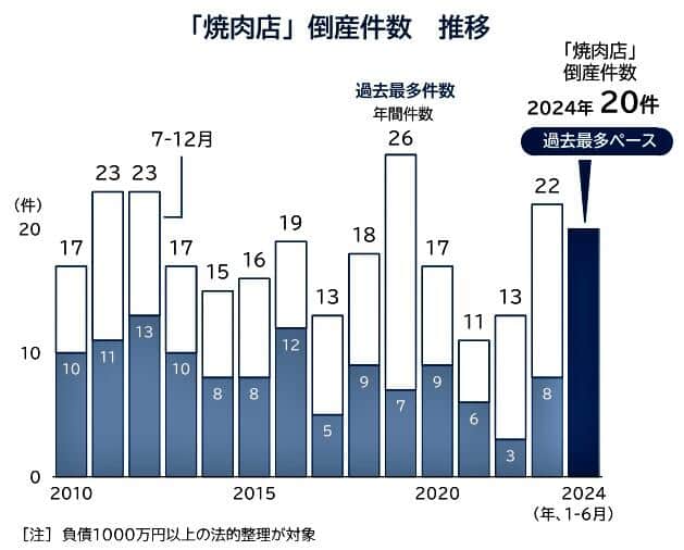 （図表１）焼肉店倒産件数の推移（帝国データバンク作成）