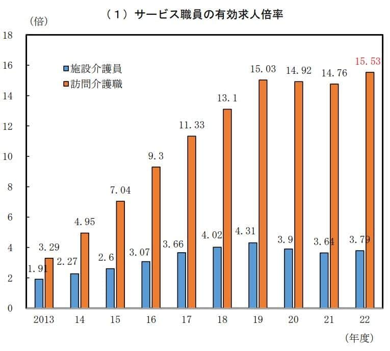 訪問介護員の有効求人倍率の推移（厚労省の資料より）