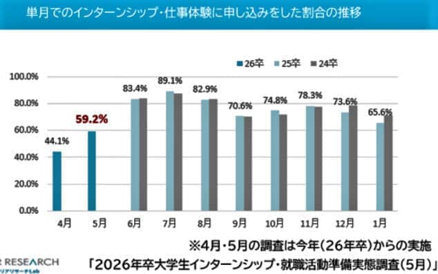 （図表１）単月でインターシップ・仕事体験に申し込んだ割合の推移（マイナビ作成）