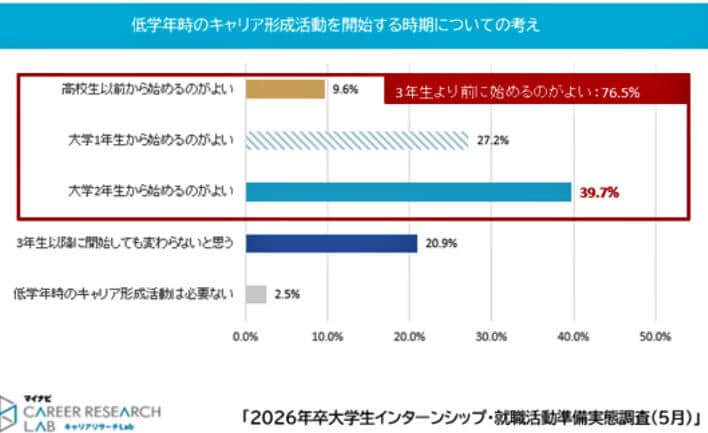 （図表２）キャリア形成を開始する時期はいつからがよいと思うか（マイナビ作成）