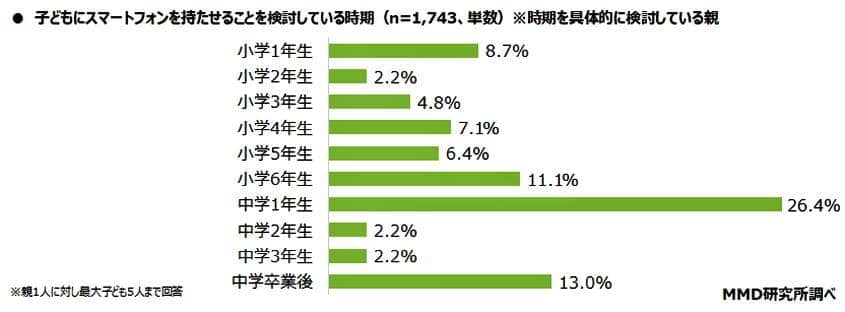 （図表１）子どもにスマホを持たせることを検討している時期（MMD研究所調べ）