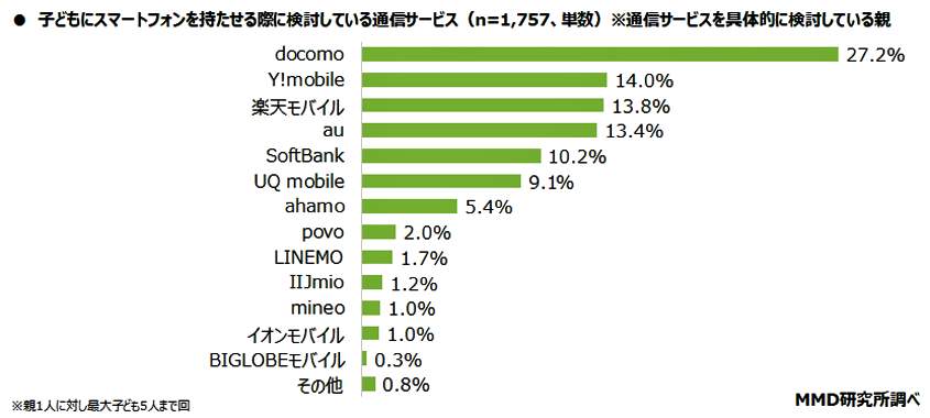 （図表２）子どもにスマホを持たせる際、検討している通信サービス（MMD研究所調べ）