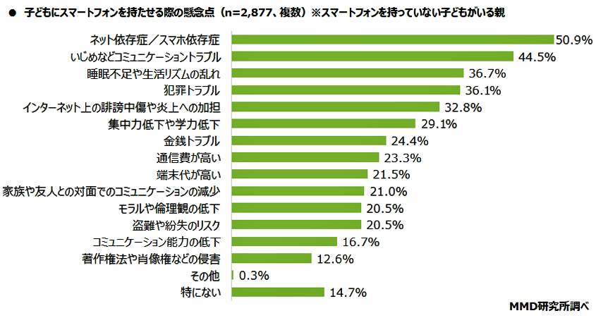 （図表３）子どもにスマホを持たせる際の懸念点（MMD研究所調べ）