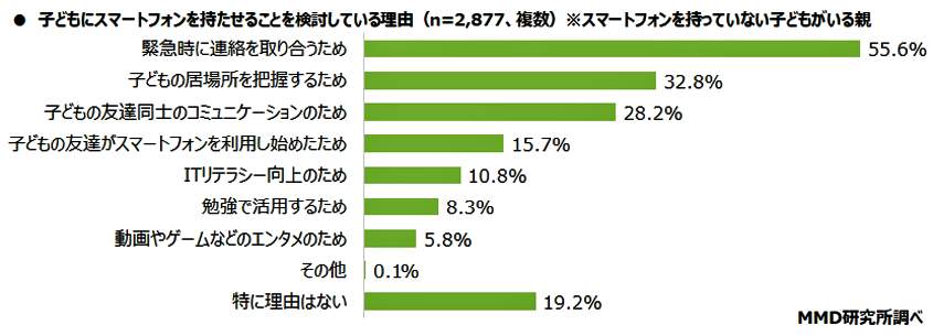 （図表４）子どもにスマホを持たせることを検討している理由（MMD研究所調べ）