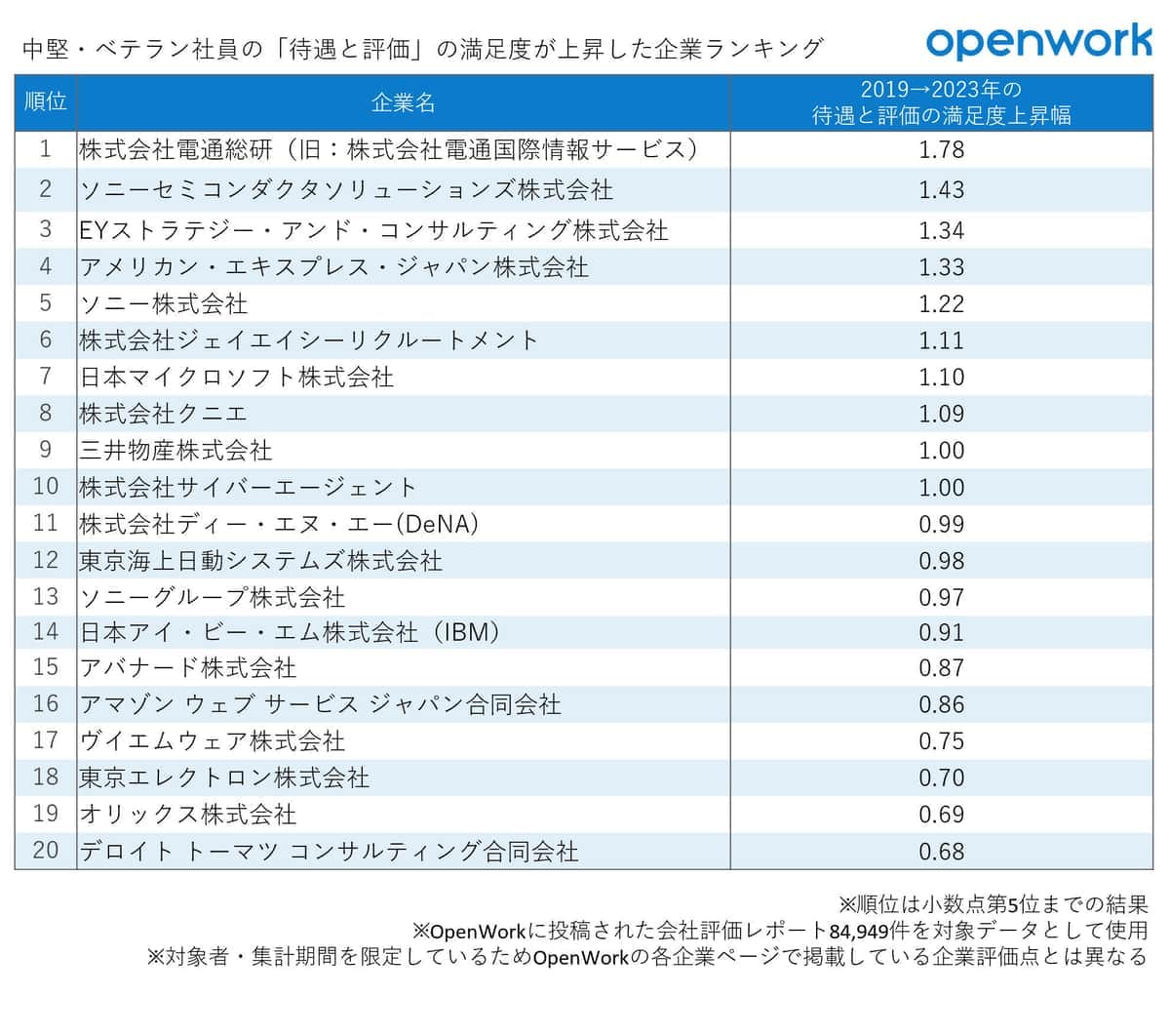 （図表）中堅・ベテラン社員の「待遇と評価」の満足度が上昇した企業ランキング（オープンワーク作成）