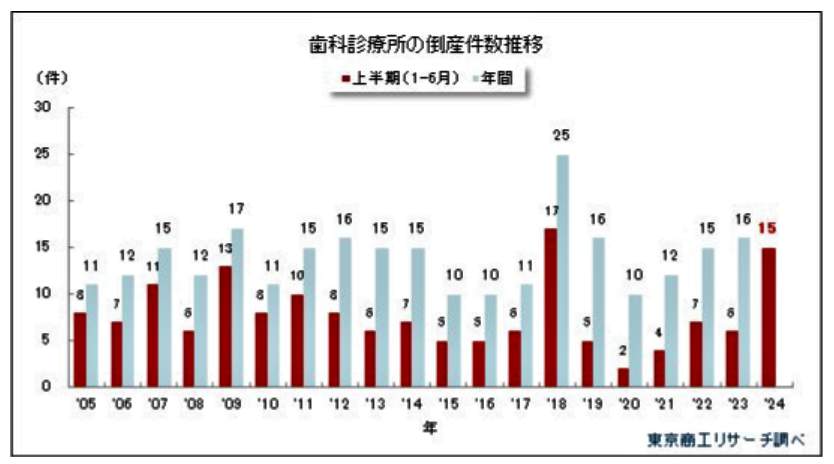 （図表）歯科診療所の倒産件数の推移（東京商工リサーチ調べ）