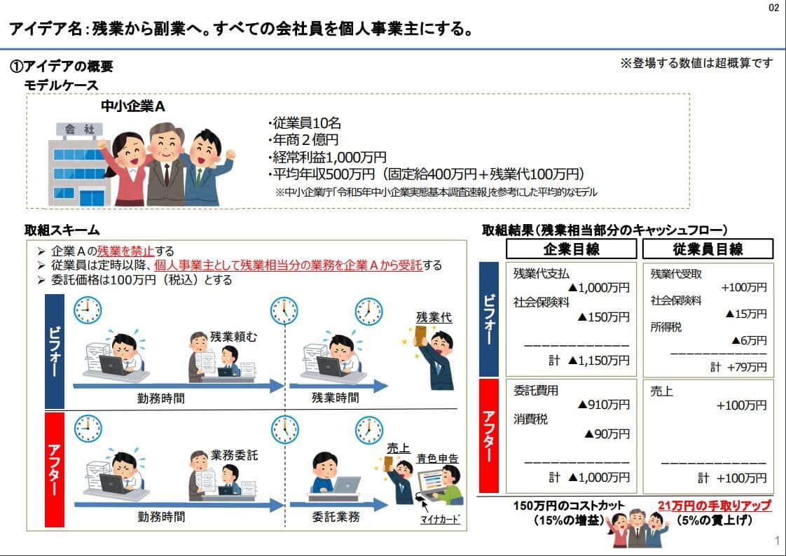 優勝アイデアの資料1（内閣府のホームページより）