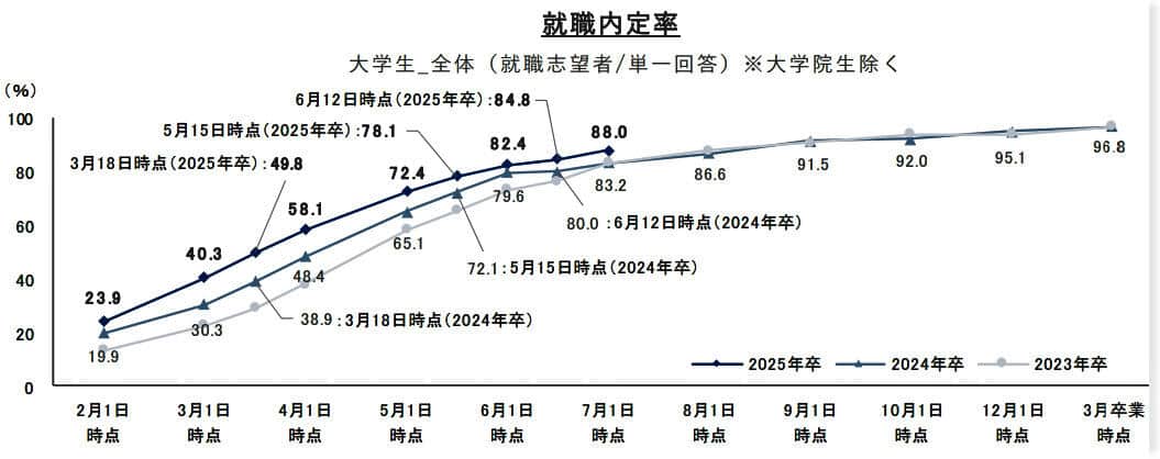 （図表1）内定率の推移（リクルート就職みらい研究所作成）