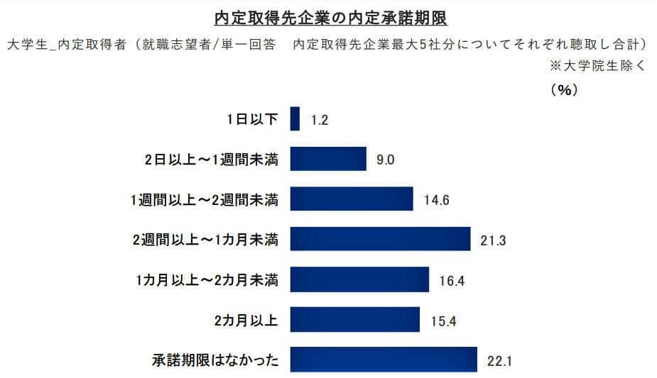 （図表3）内定取得先企業の内定承諾期限（リクルート就職みらい研究所作成）