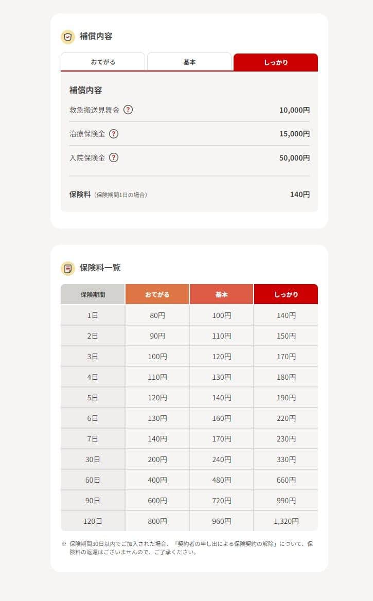 NTTドコモの保険料と補償内容（NTTドコモのウェブサイトより）