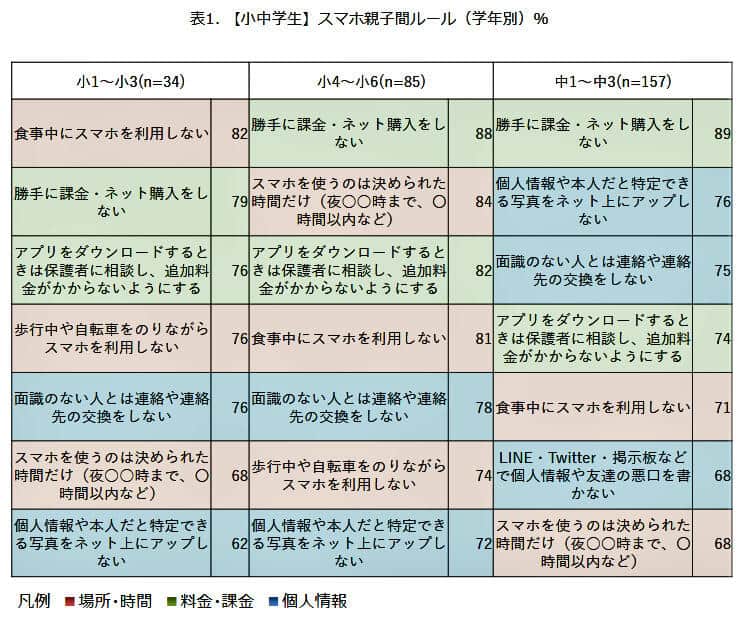 （図表１）小中学生のスマホ親子間ルール（モバイル社会研究所調べ）