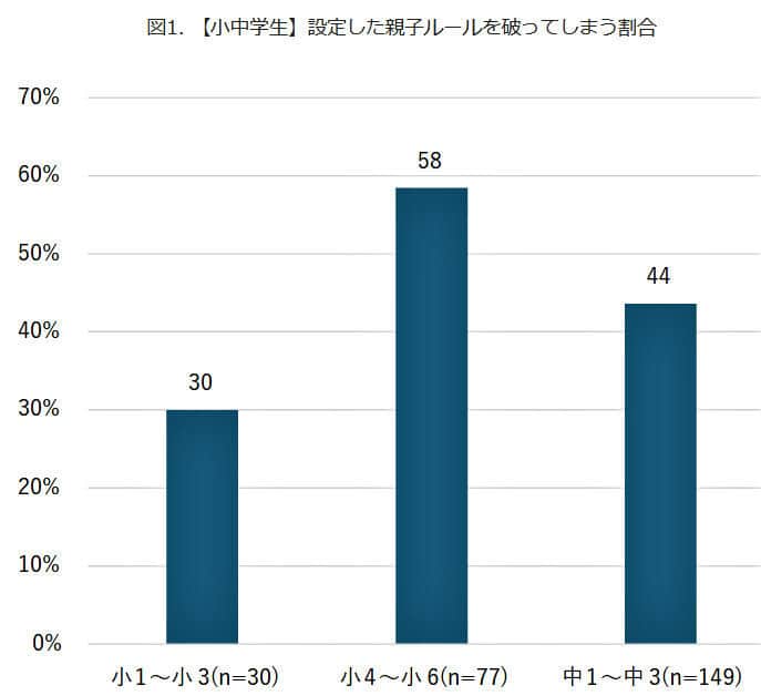 （図表２）設定した親子間ルールを破ってしまう割合（モバイル社会研究所調べ）