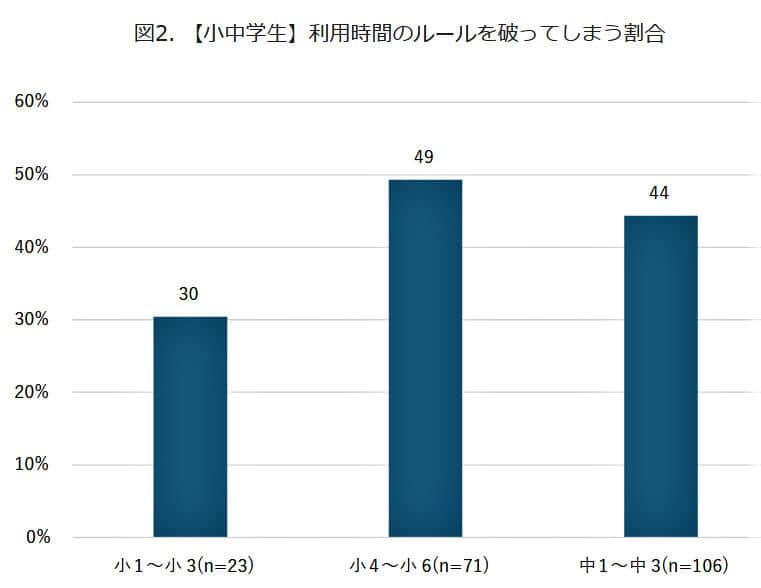 （図表３）利用時間のルールを破ってしまう割合（モバイル社会研究所調べ）