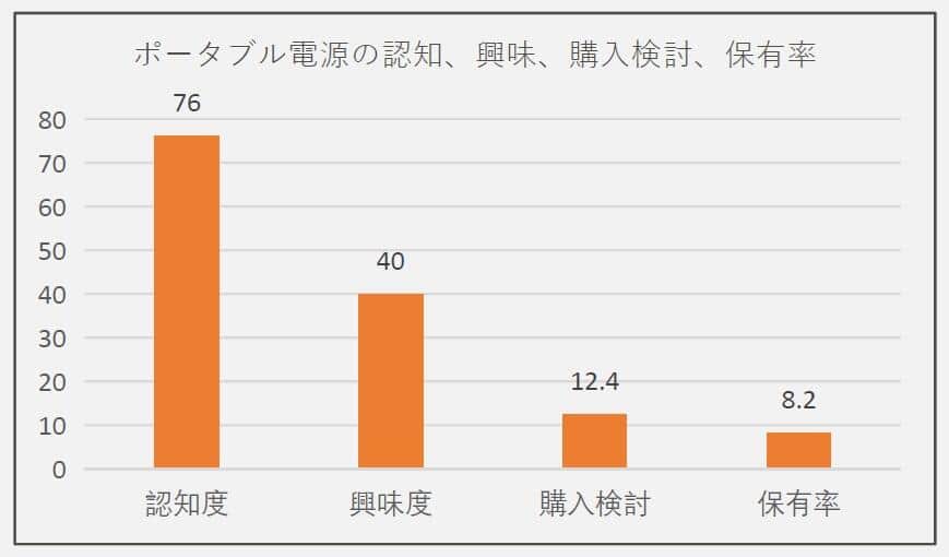 ポータブル電源の認知、興味、購入検討、保有率（Jackery調べ／n＝3万人）