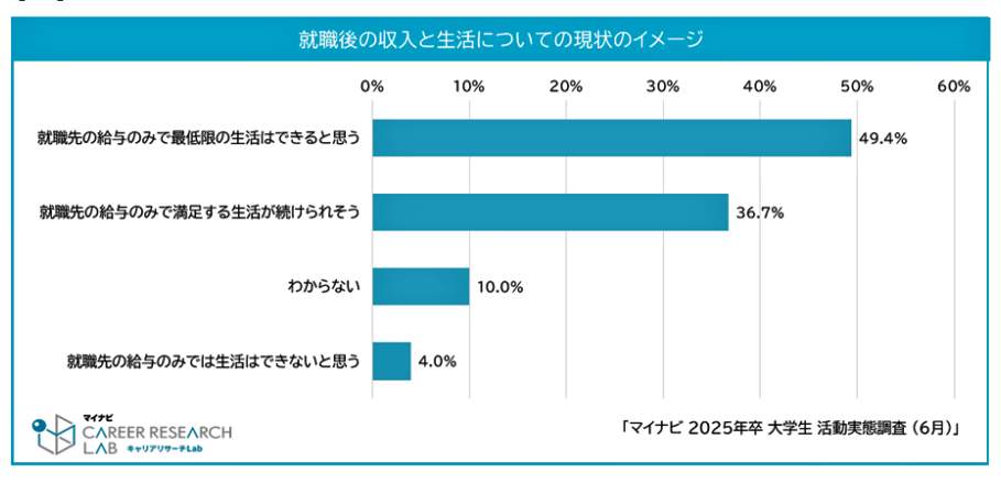 （図表１）就職後の収入と現状についての現在のイメージ（マイナビ作成）