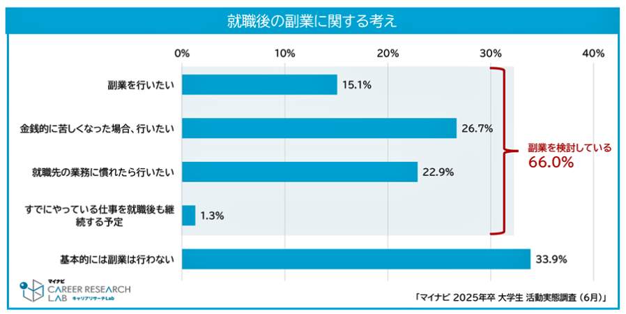 （図表２）就職後の副業に関する考え（マイナビ作成）