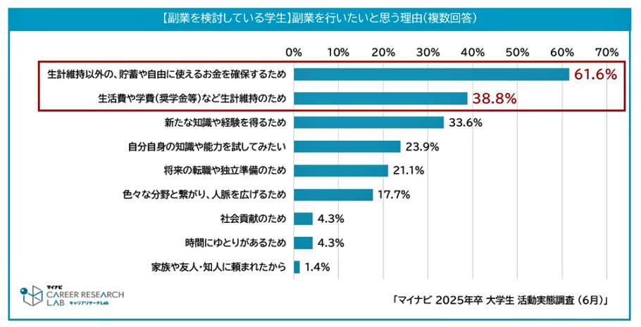 （図表３）副業を検討している学生が、副業を行ないたい理由（マイナビ作成）