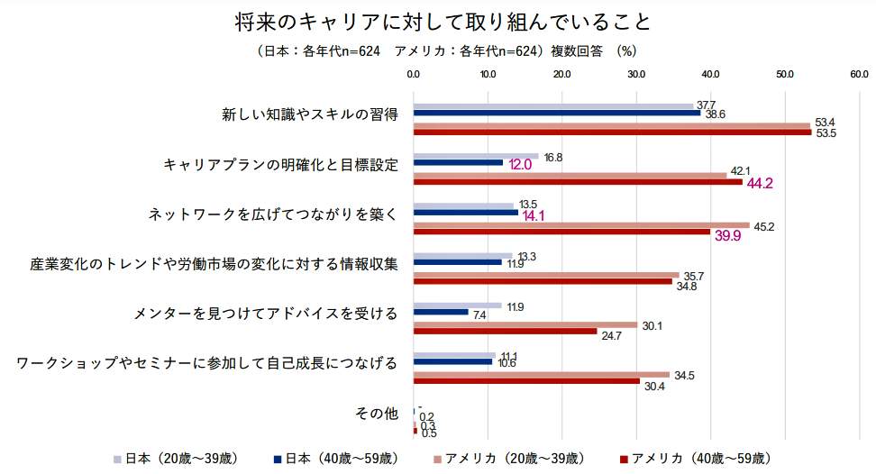 （図表２）将来のキャリアに対して取り組んでいること（リクルート作成）