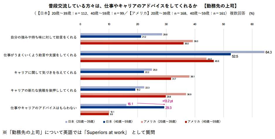 （図表４）上司は、仕事やキャリアのアドバイスをしてくれるか（リクルート作成）