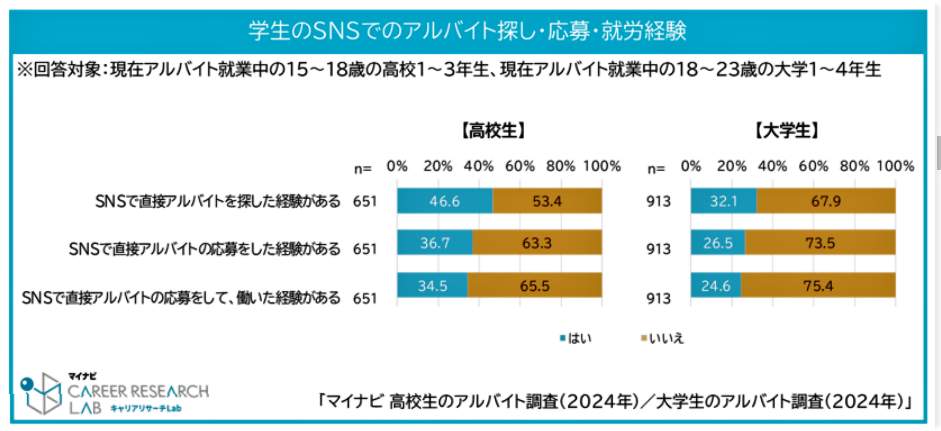 （図表１）高校生と大学生：SNSでのアルバイト探し・応募・就労経験の比較（マイナビ調査）