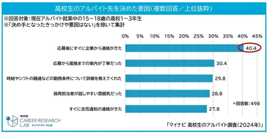 （図表２）高校生がアルバイト先を決めた要因（マイナビ調査）