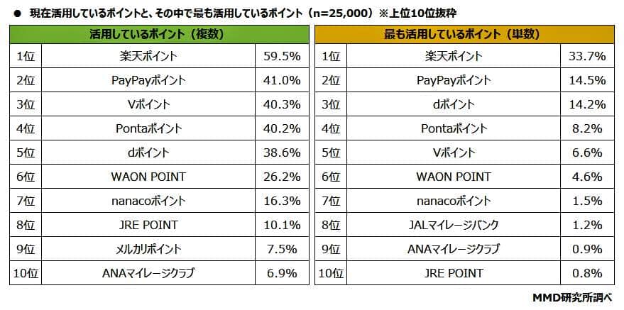 （図表１）現在活用しているポイント（MMD研究所作成）