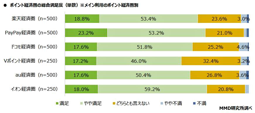 （図表４）ポイント経済圏の総合満足度（MMD研究所作成）