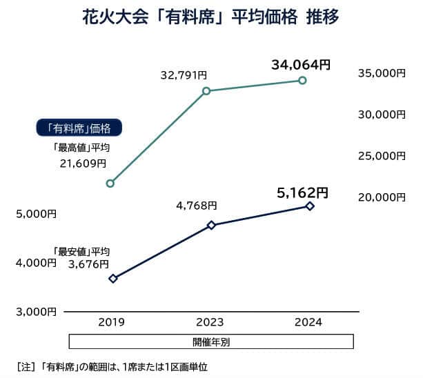 （図表２）花火大会「有料席」の平均価格推移（帝国データバンク作成）