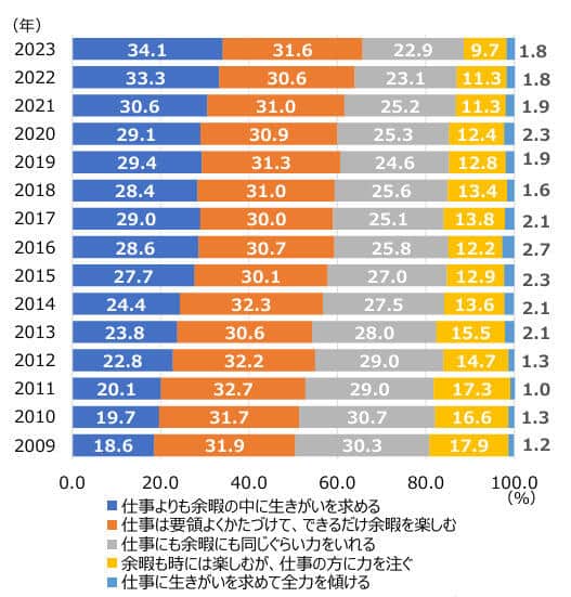 （図表１）仕事と余暇のどちらを重視するか（日本生産性本部作成）