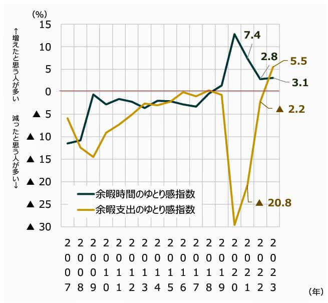 （図表２）余暇時間のゆとり指数・余暇支出のゆとり指数の変化（日本生産性本部作成）