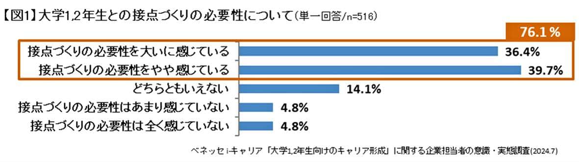 （図表１）大学1、2年生向けキャリア形成に関する接点づくりの必要性（ベネッセi-キャリア作成）