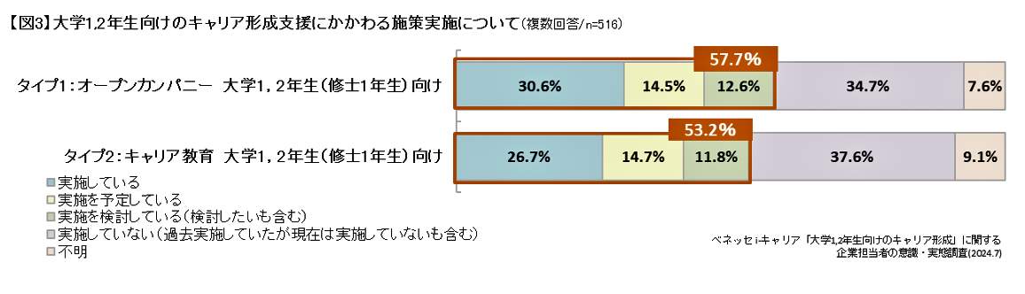 （図表２）大学1、2年生向けキャリア形成支援の実施状況（ベネッセi-キャリア作成）