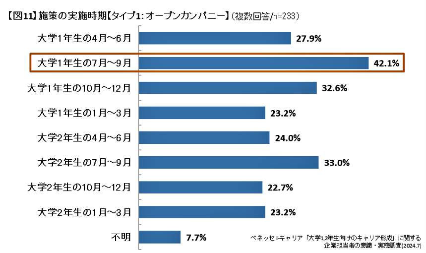 （図表３）施策を大学1、2年生のいつ実施する（ベネッセi-キャリア作成）