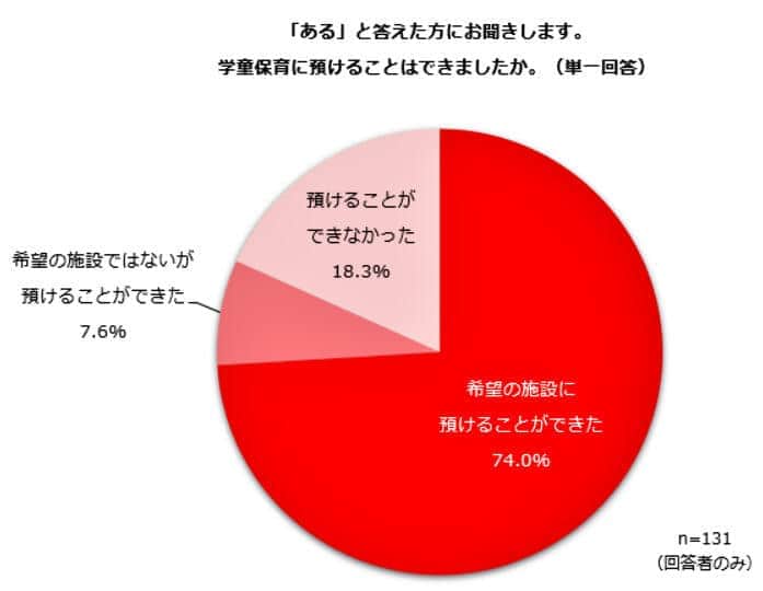 （図表１）学童保育に預けることができたか（しゅふJOB総研調べ）