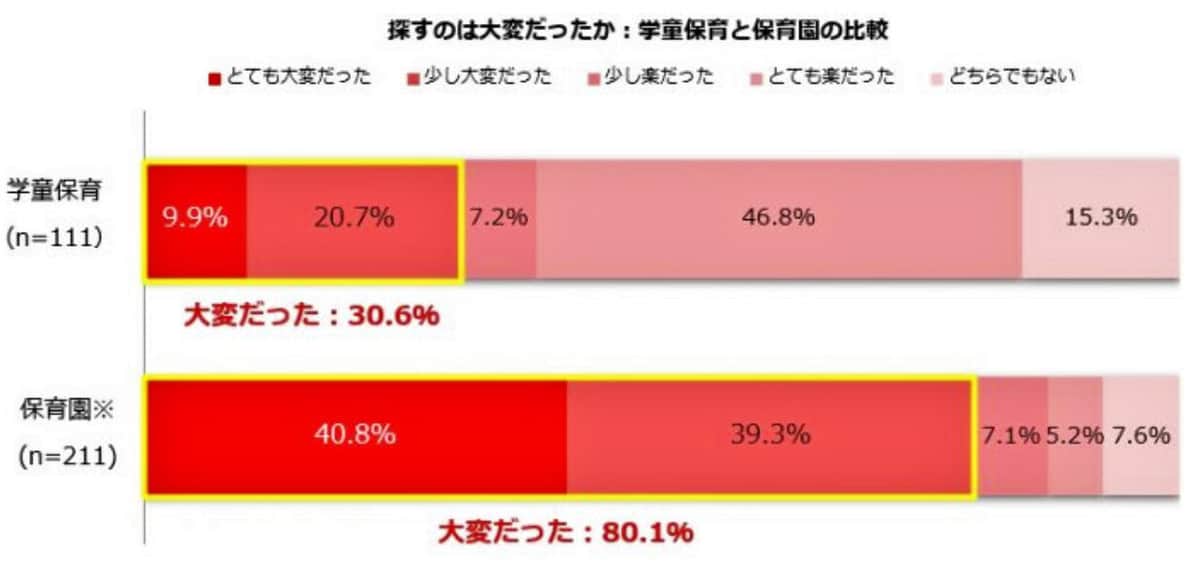 （図表３）探すのは大変だったか：学童保育と保育園の比較（しゅふJOB総研調べ）