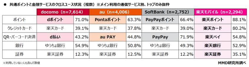 （図表１）共通ポイントと金融サービスのクロスユース状況（ＭＭＤ研究所の調査）