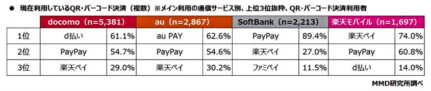 （図表４）現在利用しているQR・バーコード決済（複数）（ＭＭＤ研究所の調査）