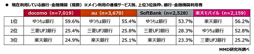 （図表５）現在利用している銀行・金融機関（複数）（ＭＭＤ研究所の調査）