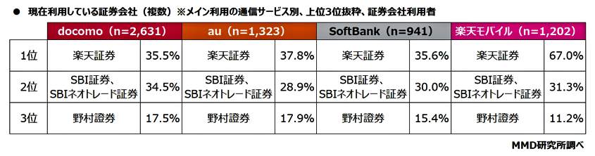 （図表６）現在利用している証券会社（複数）（ＭＭＤ研究所の調査）