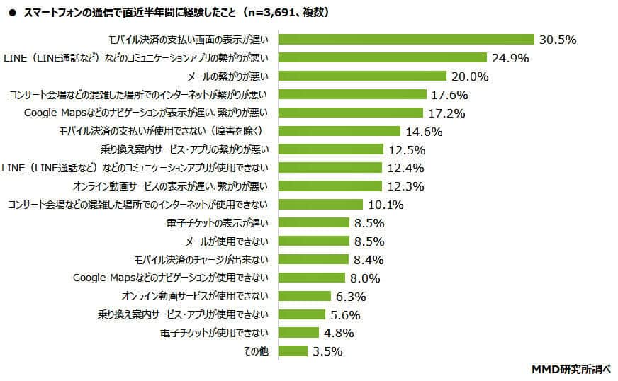 （図表１）スマホ通信で直近半年に経験したつながりにくさ（MMD研究所の作成）