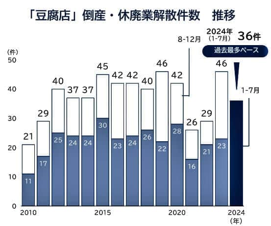 （図表）「豆腐店」倒産・休廃業件数（帝国データバンク作成）