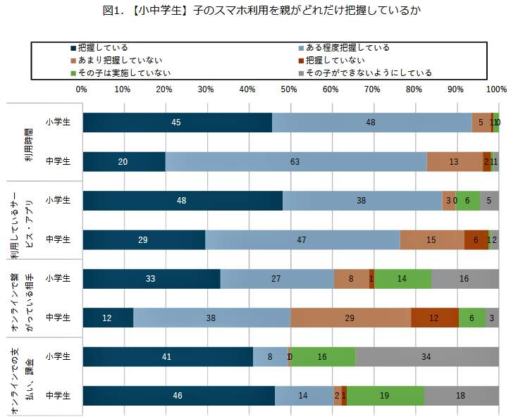 （図表１）小中学生：子のスマホ利用を親がどれだけ把握しているか（モバイル社会研究所作成）