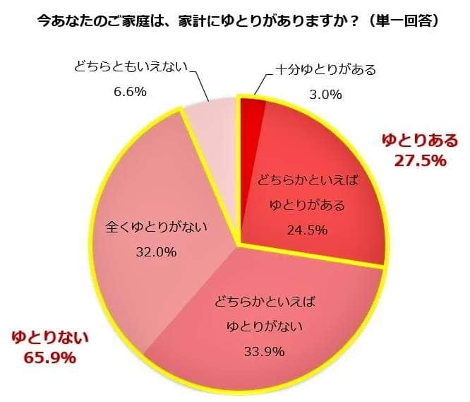 （図表１）家計にゆとりがありますか（しゅふJOB総研調べ）