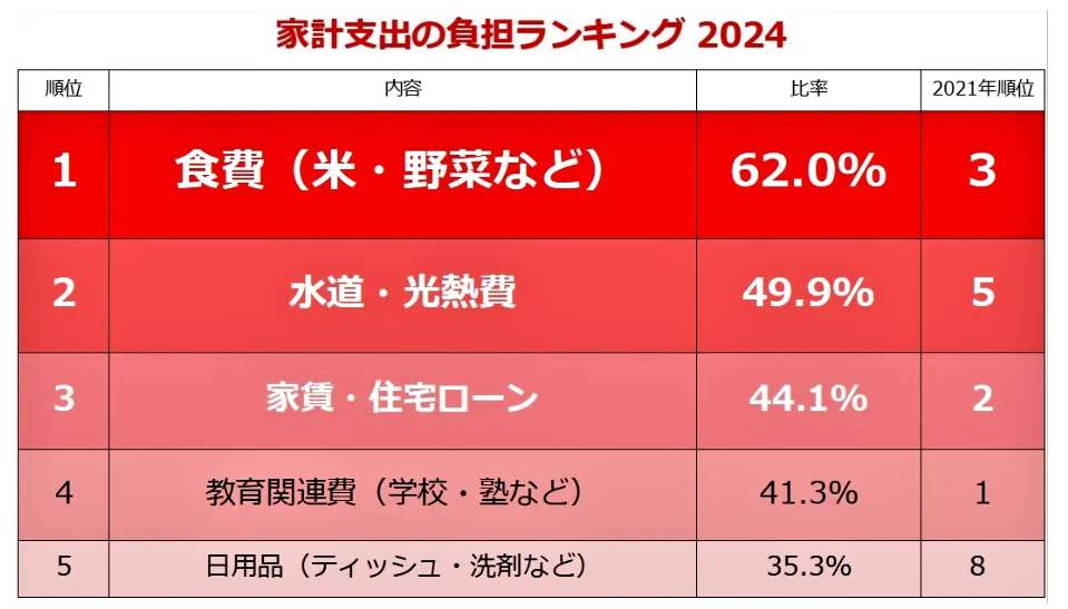 （図表３）家計支出の負担ランキング：2024年と2021年との比較（しゅふJOB総研調べ）