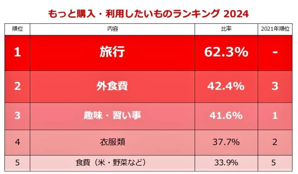 （図表４）もっと購入・利用したいものランキング：2024年と2021年との比較（しゅふJOB総研調べ）