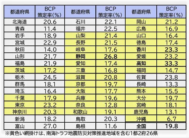 （図表１）南海トラフ危険地域都府県のBCP策定率：黄色い網掛け部分（帝国データバンク作成）