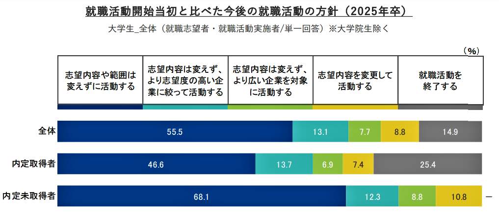 （図表２）就職活動開始当初を比べた今後の就職活動の方針（リクルート就職みらい研究所作成）