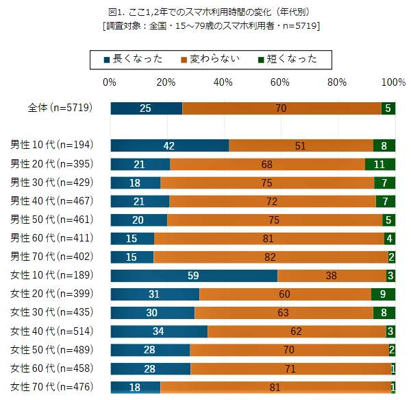 （図表１）ここ1、2年のスマホ利用時間の変化：年代別（モバイル社会研究所作成）