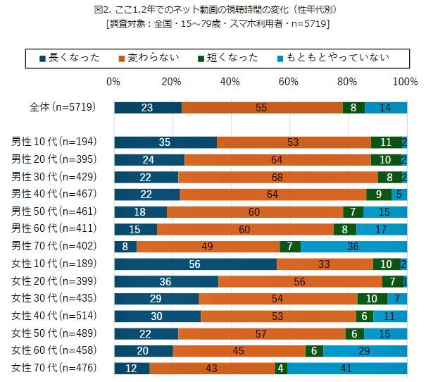 （図表２）ここ1、2年のネット動画視聴時間の変化：年代別（モバイル社会研究所作成）